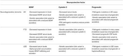 Loss of Neuroprotective Factors in Neurodegenerative Dementias: The End or the Starting Point?